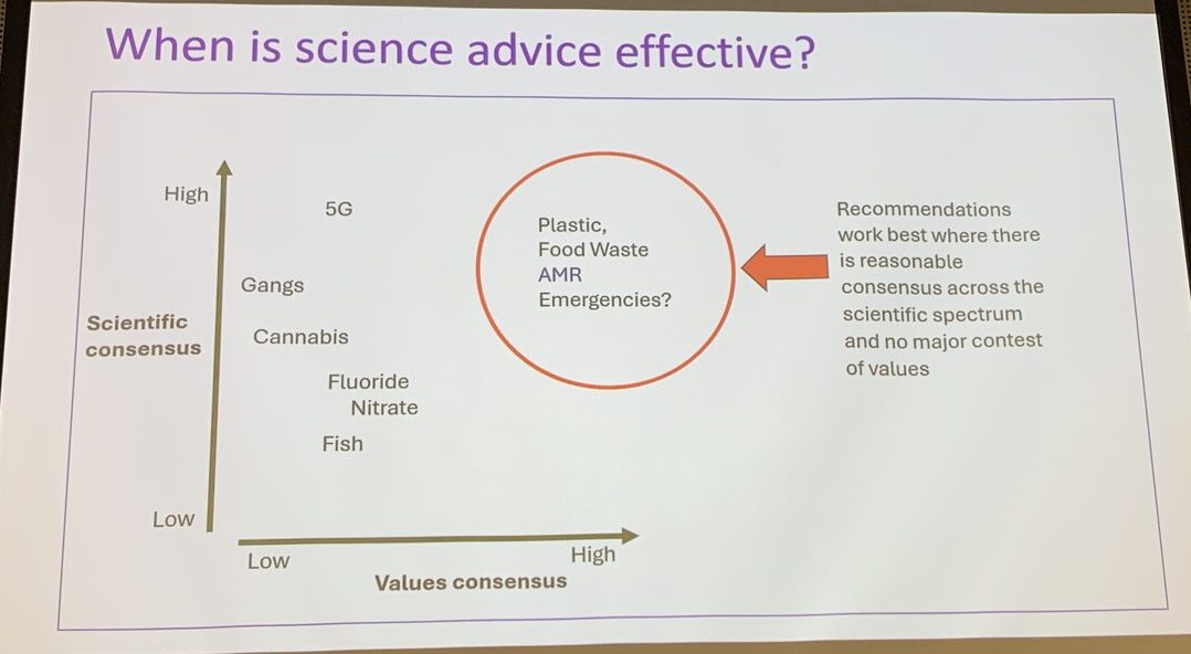 New Zealand policy topics mapped onto the quadrant. Plastics, food waste, AMR and emergency response land in the circled sweet spot; cannabis, fluoride, nitrate and fisheries sit in far more contested territory. Slide: Dame Juliet Gerrard.