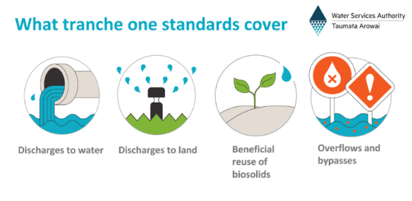 New Wastewater Performance Standards — figure 2