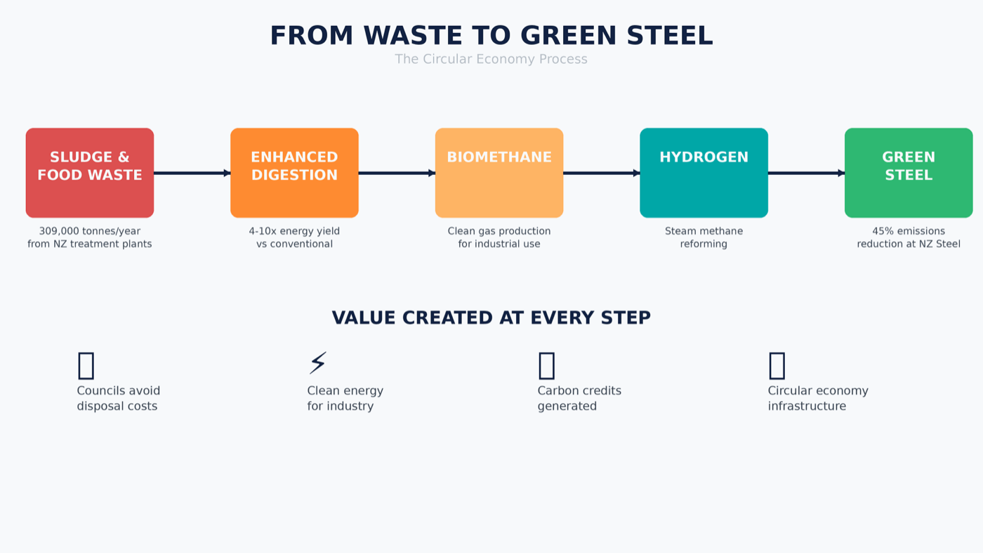 New Zealand Is Spending $1 Billion to Bury Its Sludge — figure 2