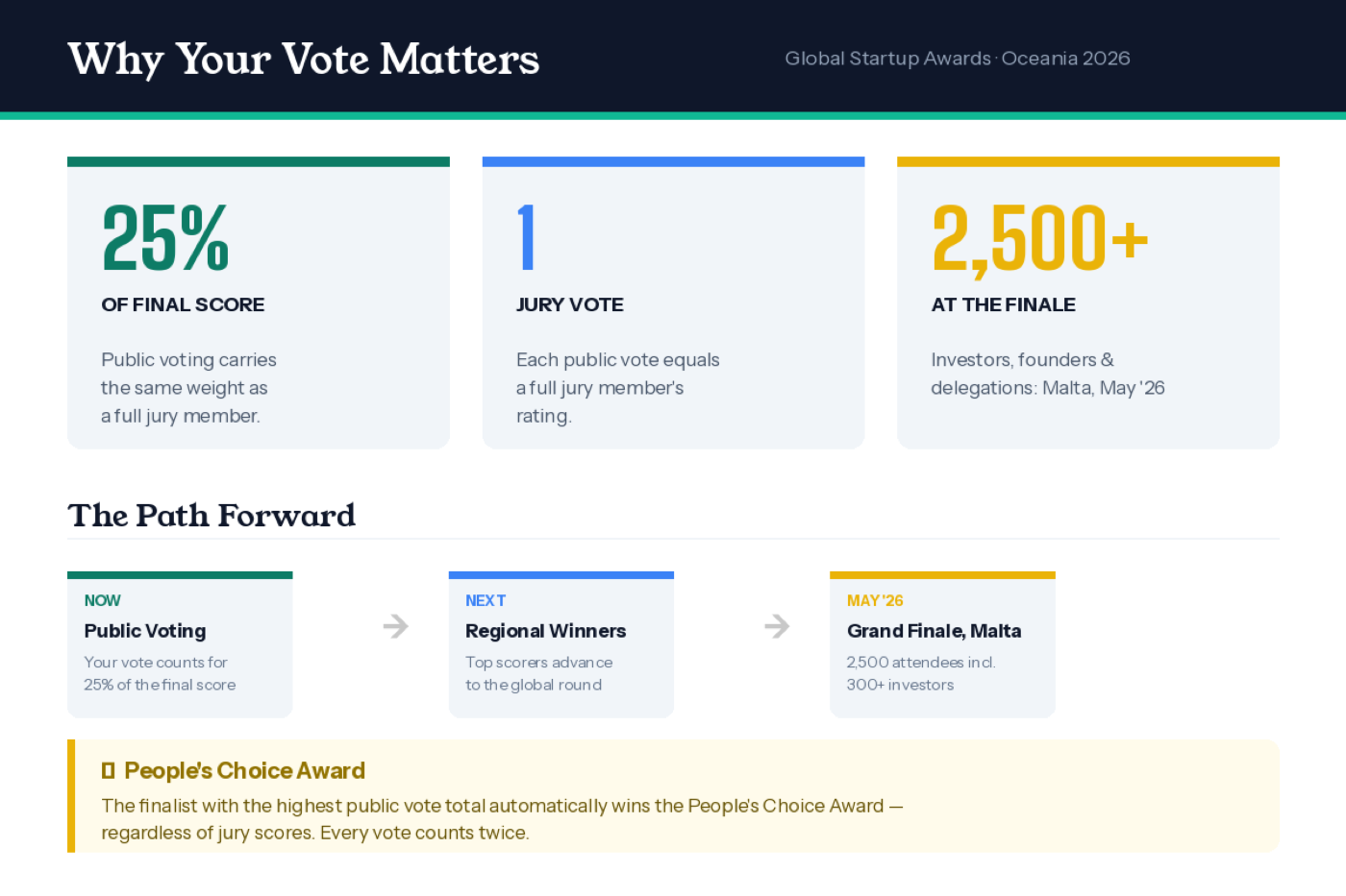 Regional Finalist: 2026 Global Startup Awards — figure 1